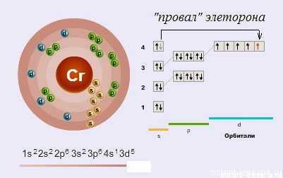 Взаимодействие хрома и магния