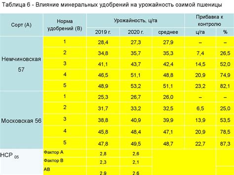 Влияние взаимодействия фитоспорина и минеральных добавок на урожайность