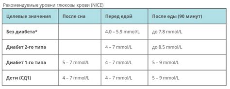 Воздействие дрожжевого рецепта на уровень глюкозы в крови