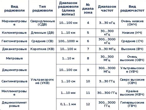 Выбор подходящего диапазона частот
