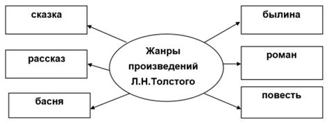 Жанры произведений Л. Н. Толстого