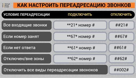 Использование USSD-кодов для проверки параметров переадресации