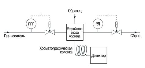 Настройка параметров давления и расхода газа