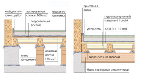 Негативные последствия неправильной установки керамической плитки на влажное основание
