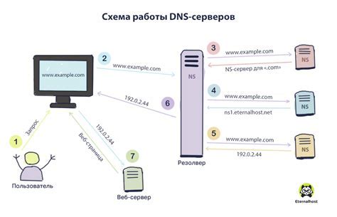 Определение DNS сервера