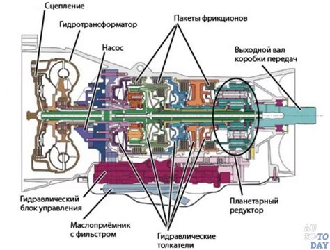 Оптимальная настройка автоматической коробки передач