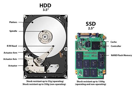 Основные особенности и преимущества использования SSD в Xbox 360