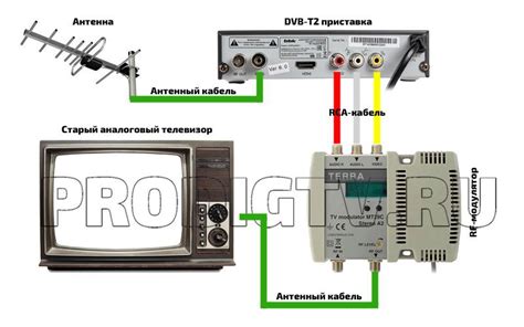 Подготовка к настройке приставки и телевизора