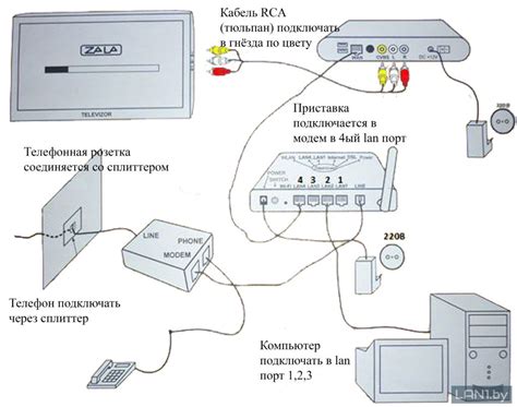 Подключение интерактивного телевидения: необходимые компоненты и услуги