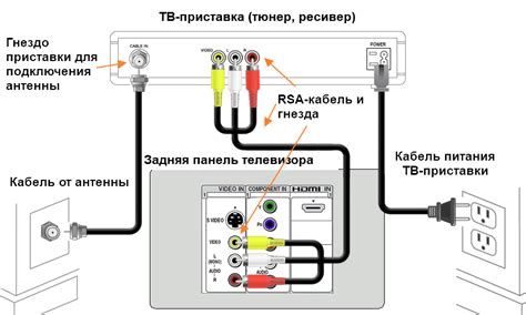 Подключение кабеля к телевизору и тюнеру