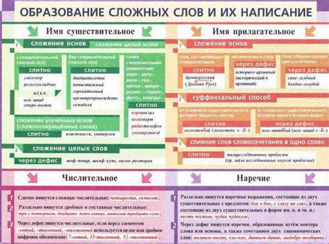 Правила правописания в сложных словах