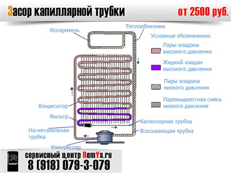 Применение запаянной трубки в рабочей системе холодильника