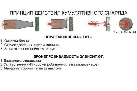 Принцип работы кумулятивного эффекта
