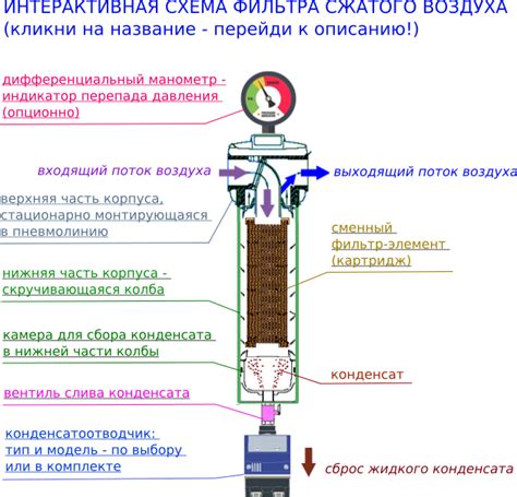 Принцип работы системы фильтрации