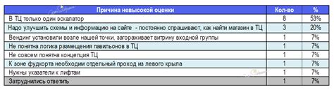 Причины низких оценок