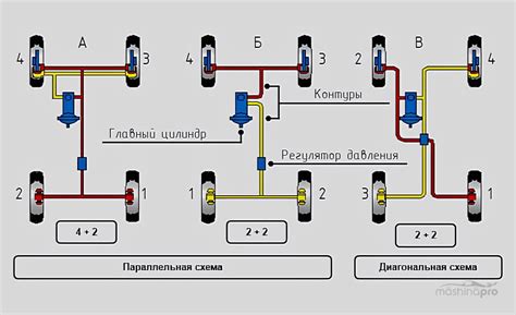 Проверка работы тормозов
