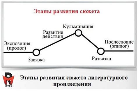 Развитие интригующего сюжета произведения