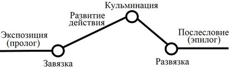 Развитие сюжета в сериале "Трое"