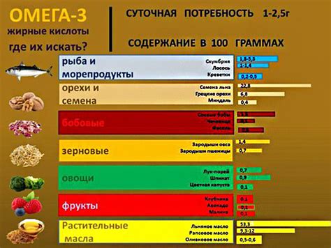 Различия в содержании омега-3 кислот