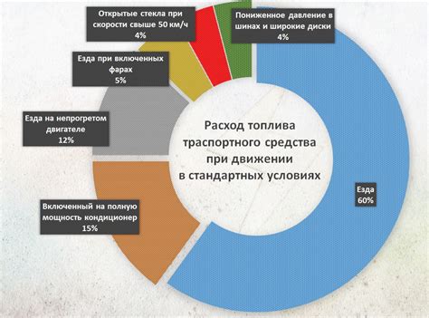 Сравнение расхода топлива на разных маршрутах