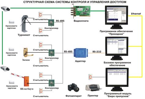 Технические средства контроля доступа: современные возможности