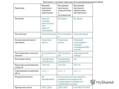 Требования к основным компонентам