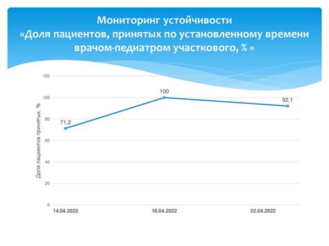 Улучшение производительности и сокращение времени ожидания