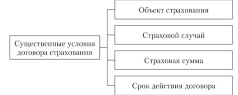 Условия страхования
