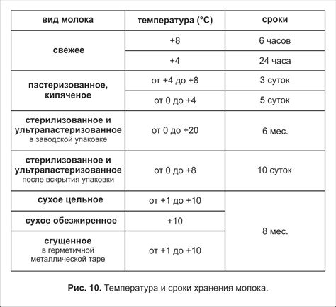 Хранение и условия температуры