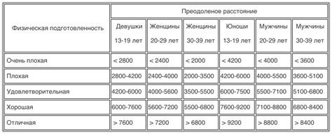 Частота проведения теста Купера