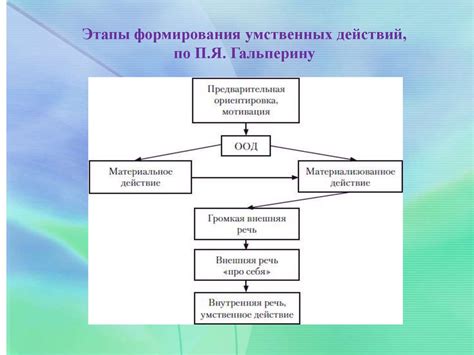Этапы обучения по Гальперину